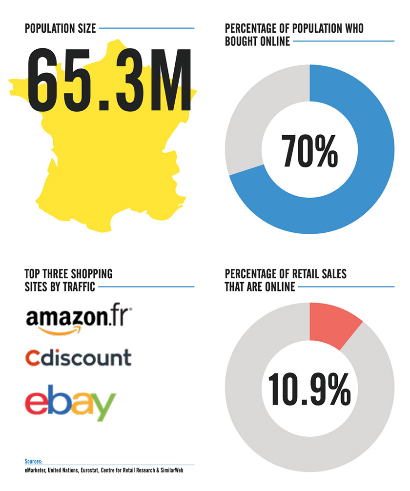 Europe Ecommerce Report Shows Marketplace Growth, Key Trends France marketplace