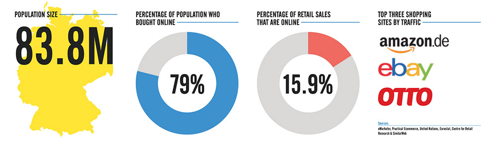 Europe Ecommerce Report Shows Marketplace Growth, Key Trends Germany marketplaces