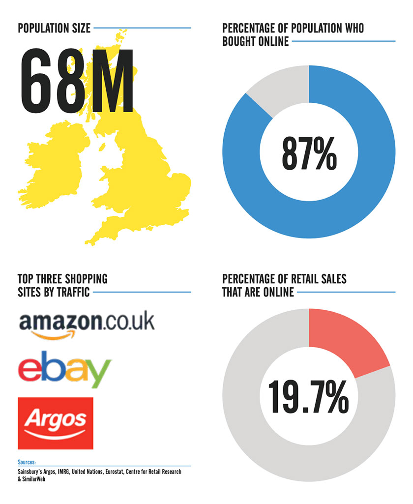 Europe Ecommerce Report Shows Marketplace Growth, Key Trends United Kingdom marketplaces