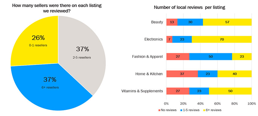 Too Many Sellers Impact Amazon.ae Listings sellers and local reviews