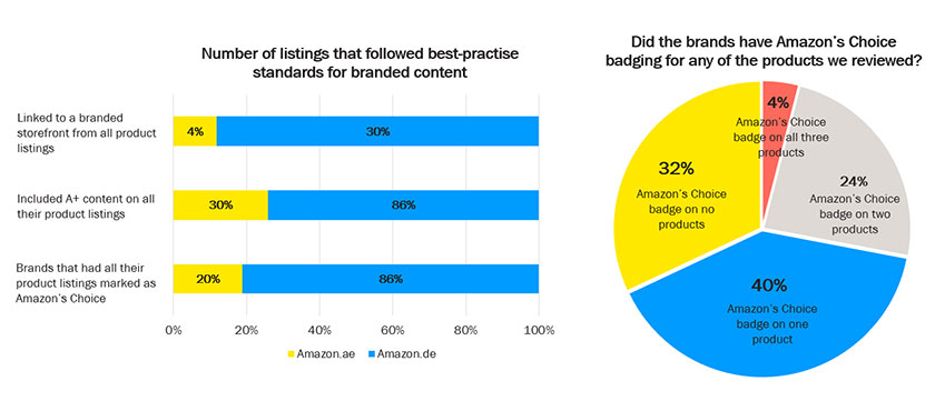 How Optimising Amazon Product Content in the UAE Boosts Traffic and Conversion Amazon choice badging for products and standards