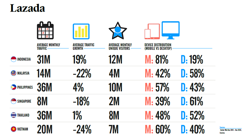 Lazada Markets Traffic Growth