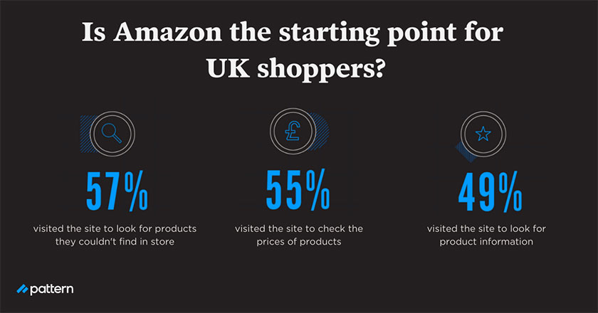 Is Amazon the starting point for UK shoppers