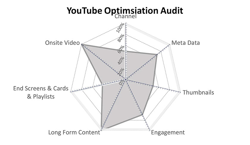 youtube optimization audit