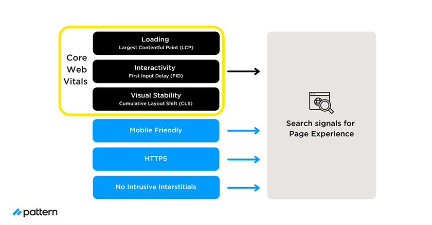 Core Web Vitals