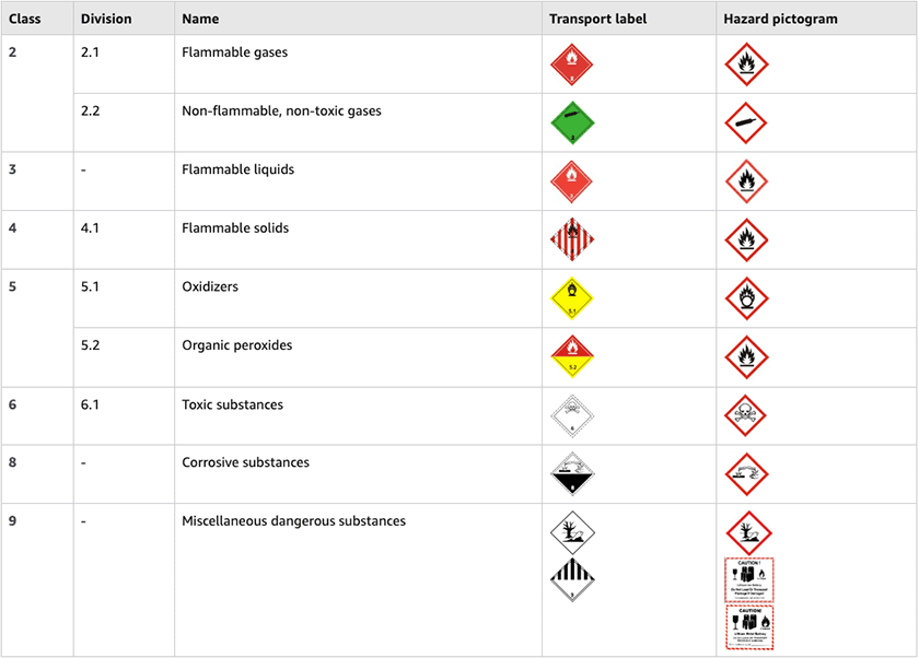 Hazmat Products On Amazon