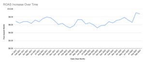 ROAS Increase Over Time